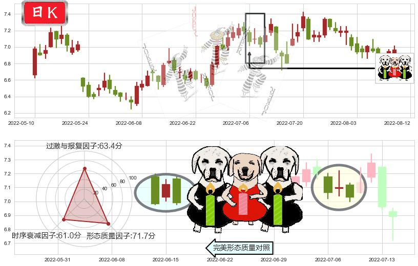 江苏银行(sh600919)两黑夹一红K线图-阿布量化