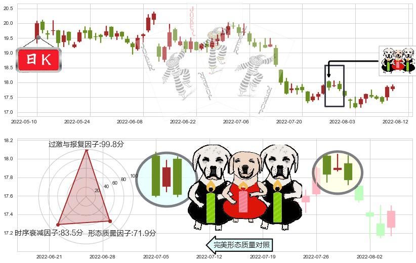 兴业银行(sh601166)两黑夹一红K线图-阿布量化