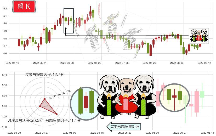皖新传媒(sh601801)两黑夹一红K线图-阿布量化