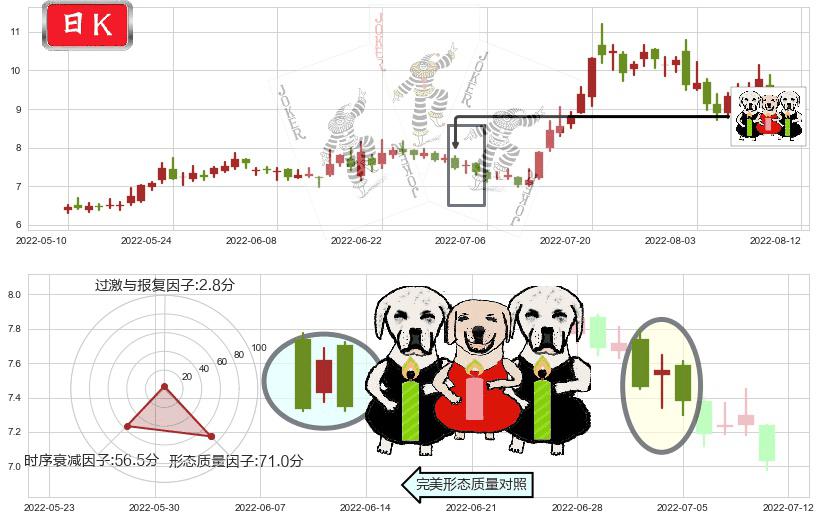 亚星锚链(sh601890)两黑夹一红K线图-阿布量化