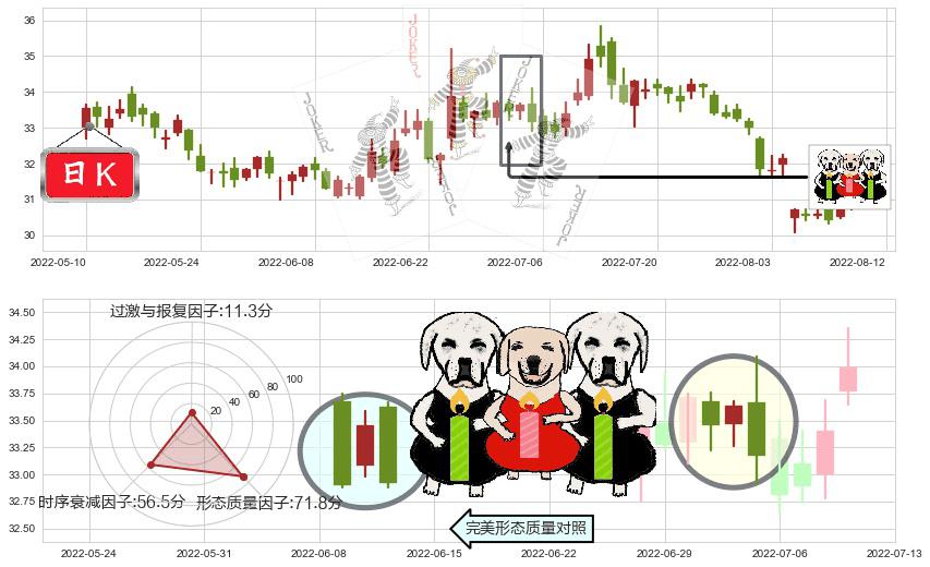 格力电器(sz000651)两黑夹一红K线图-阿布量化