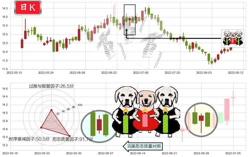 亿帆医药(sz002019)两黑夹一红K线图-阿布量化
