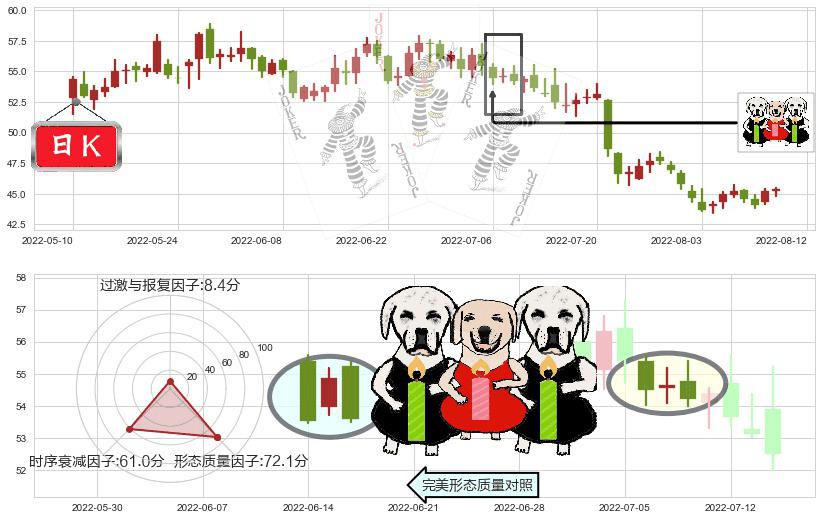 苏泊尔(sz002032)两黑夹一红K线图-阿布量化