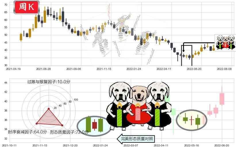 科大讯飞(sz002230)两黑夹一红K线图-阿布量化