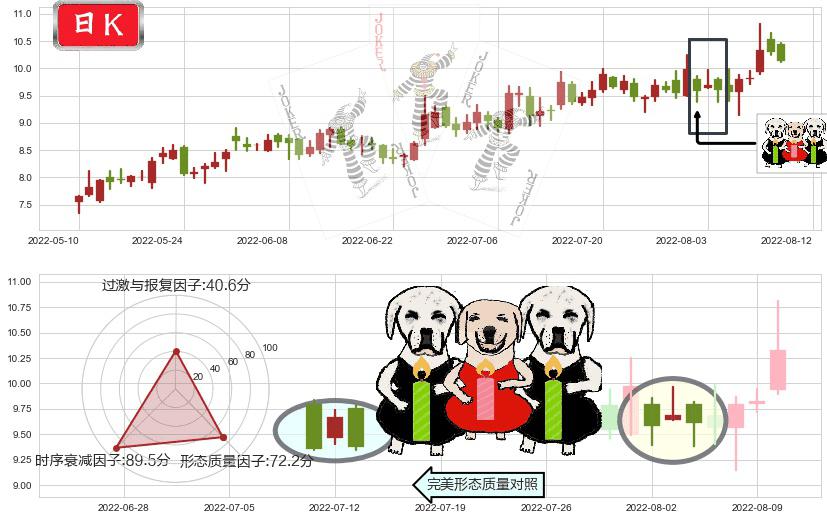 凯龙股份(sz002783)两黑夹一红K线图-阿布量化
