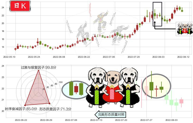 新开源(sz300109)两黑夹一红K线图-阿布量化