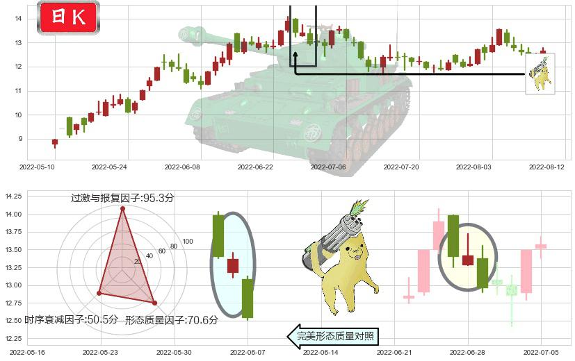 龙净环保(sh600388)空方炮K线图-阿布量化