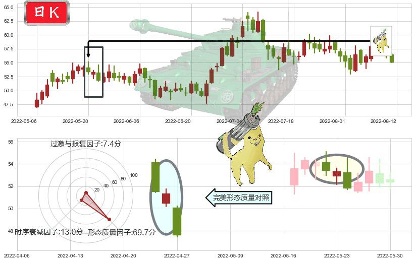宝钛股份(sh600456)空方炮K线图-阿布量化