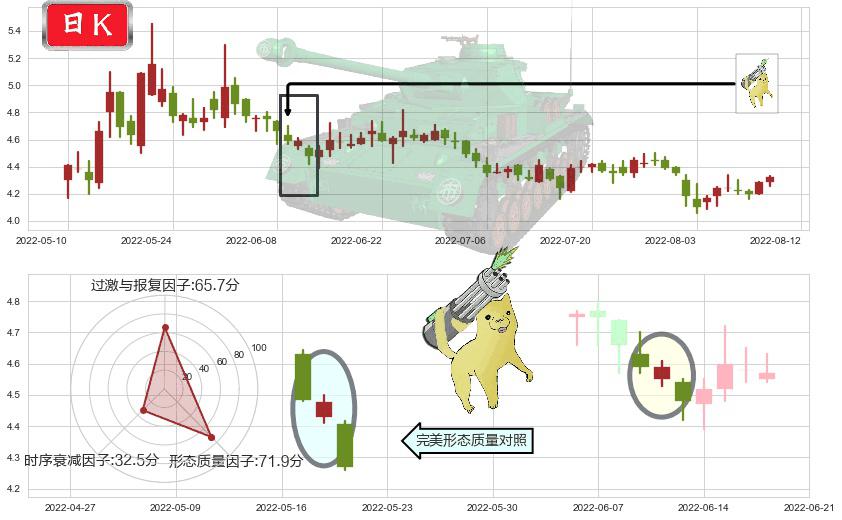 京投发展(sh600683)空方炮K线图-阿布量化
