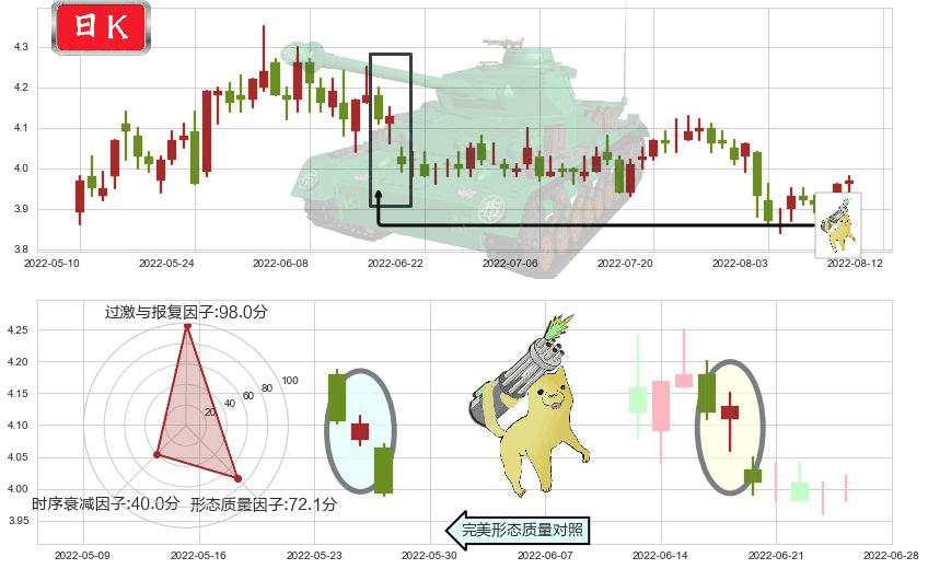 天津港(sh600717)空方炮K线图-阿布量化