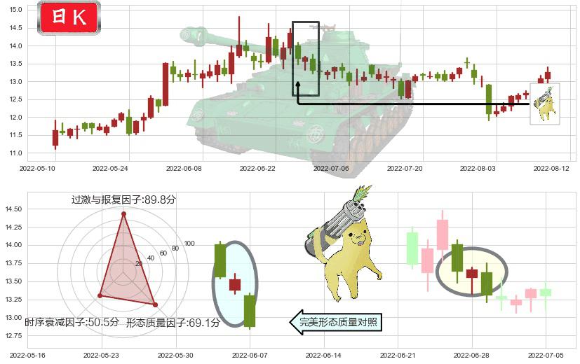 鲁信创投(sh600783)空方炮K线图-阿布量化