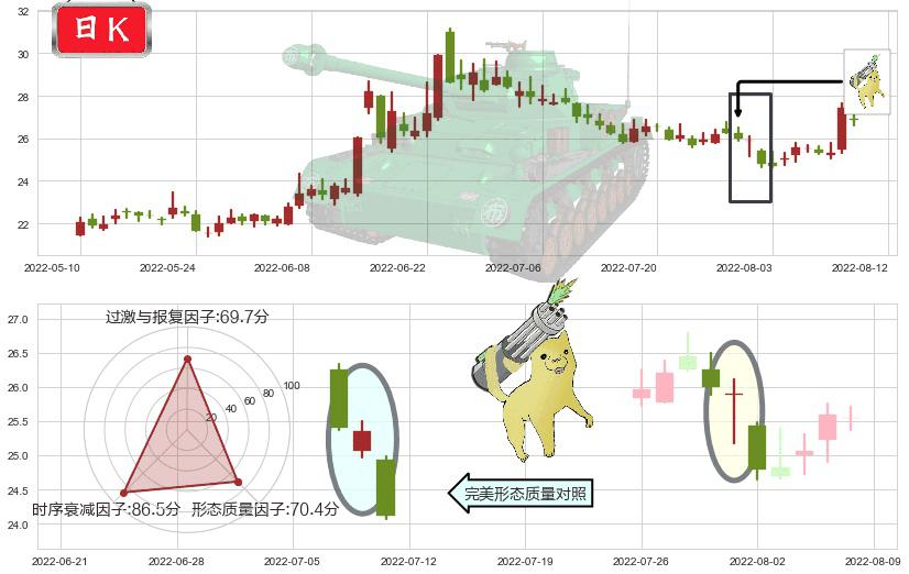 中信建投(sh601066)空方炮K线图-阿布量化