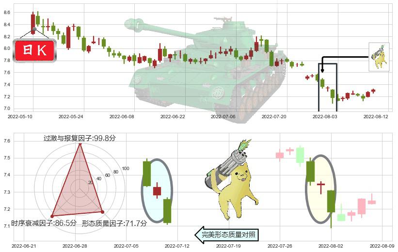 中国铁建(sh601186)空方炮K线图-阿布量化