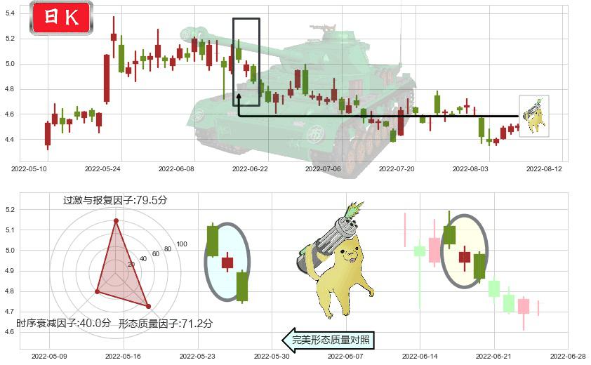 中国铝业(sh601600)空方炮K线图-阿布量化