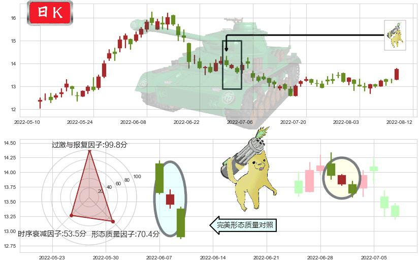 中海油服(sh601808)空方炮K线图-阿布量化
