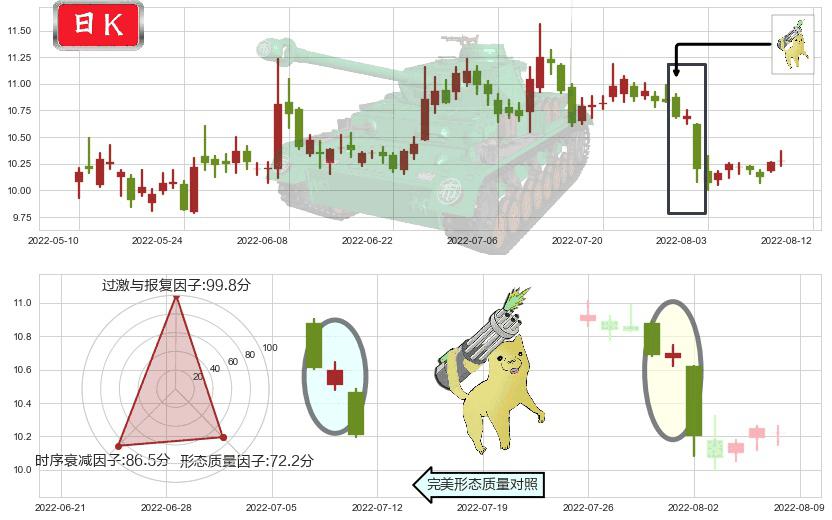 鄂武商A(sz000501)空方炮K线图-阿布量化