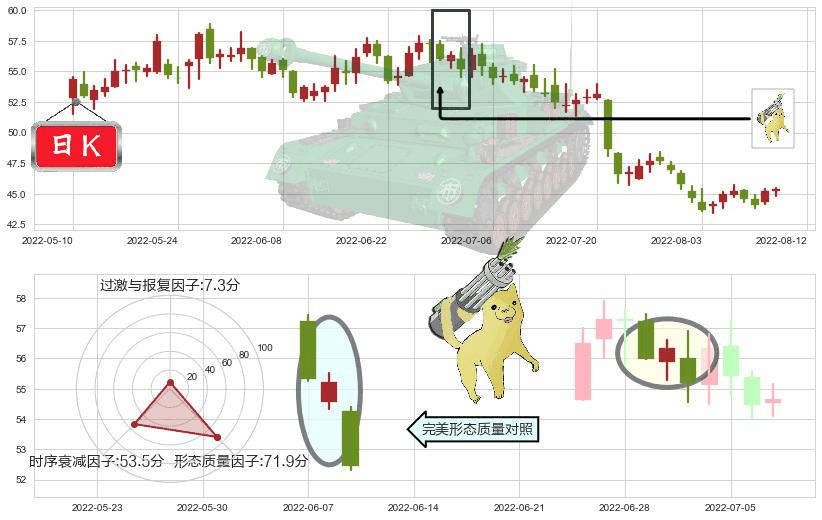 苏泊尔(sz002032)空方炮K线图-阿布量化