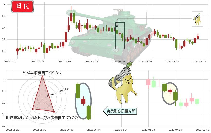 掌趣科技(sz300315)空方炮K线图-阿布量化