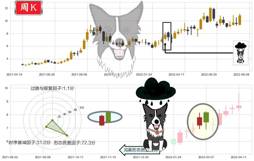 广汇能源(sh600256)乌云盖顶K线图-阿布量化