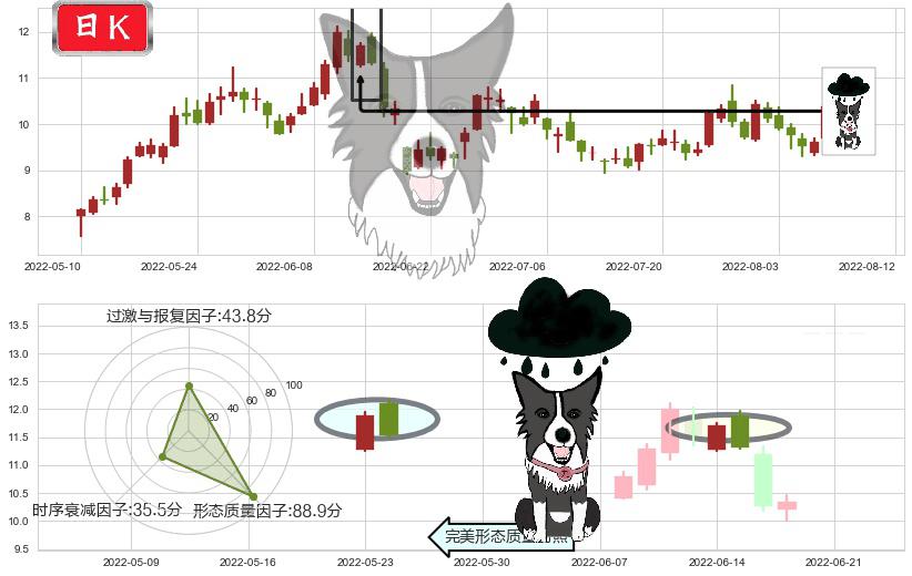 广汇能源(sh600256)乌云盖顶K线图-阿布量化