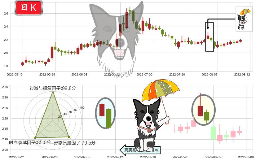 包钢股份(sh600010)倾盆大雨K线图-阿布量化