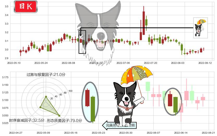 中原高速(sh600020)倾盆大雨K线图-阿布量化