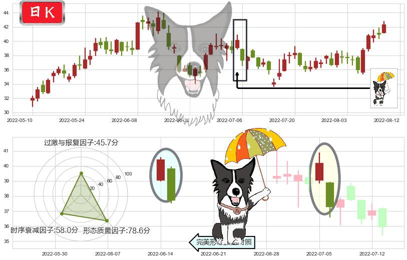 兖州煤业(sh600188)倾盆大雨K线图-阿布量化