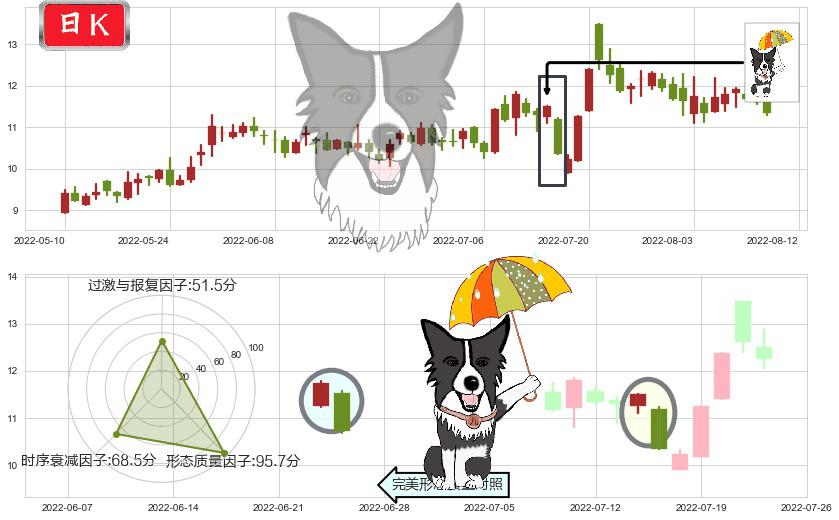 航天动力(sh600343)倾盆大雨K线图-阿布量化