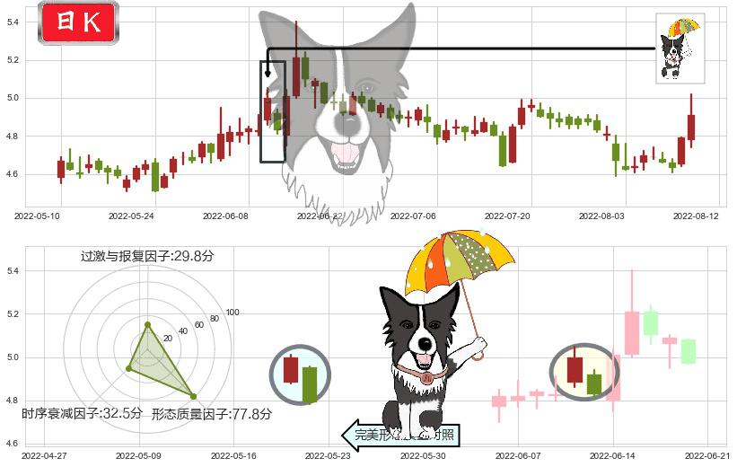 五矿资本(sh600390)倾盆大雨K线图-阿布量化