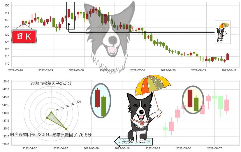 扬农化工(sh600486)倾盆大雨K线图-阿布量化