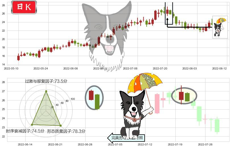 中天科技(sh600522)倾盆大雨K线图-阿布量化