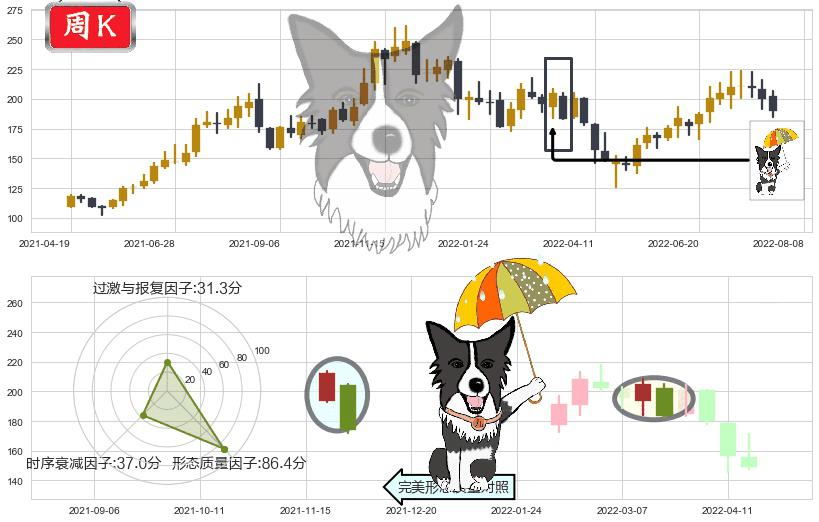 法拉电子(sh600563)倾盆大雨K线图-阿布量化