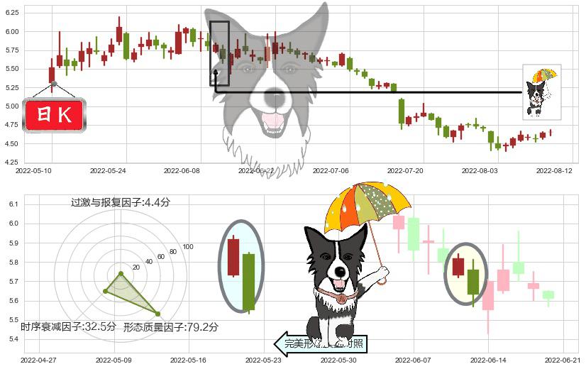 八一钢铁(sh600581)倾盆大雨K线图-阿布量化