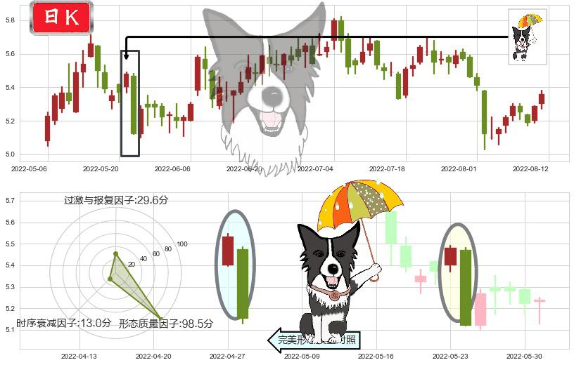 益佰制药(sh600594)倾盆大雨K线图-阿布量化