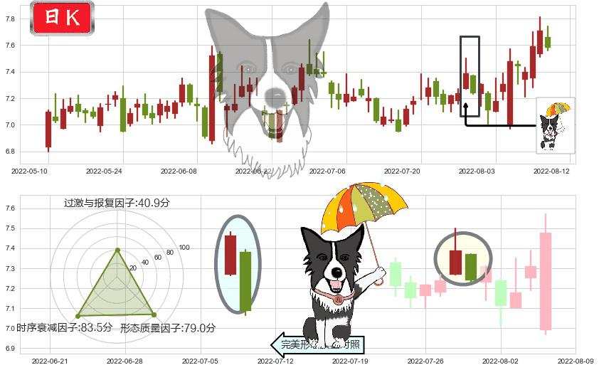 太极实业(sh600667)倾盆大雨K线图-阿布量化