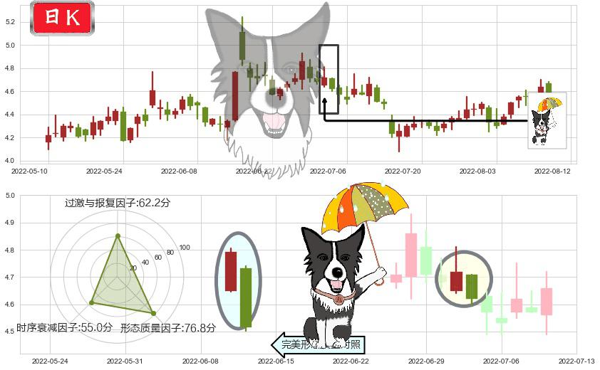 彩虹股份(sh600707)倾盆大雨K线图-阿布量化