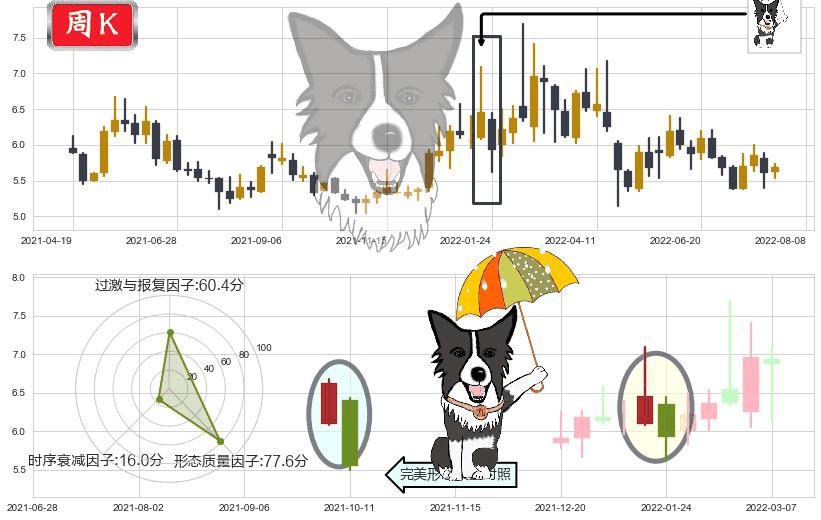 广电网络(sh600831)倾盆大雨K线图-阿布量化