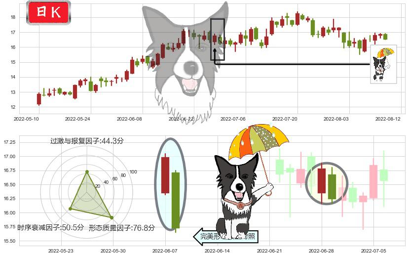 东方电气(sh600875)倾盆大雨K线图-阿布量化