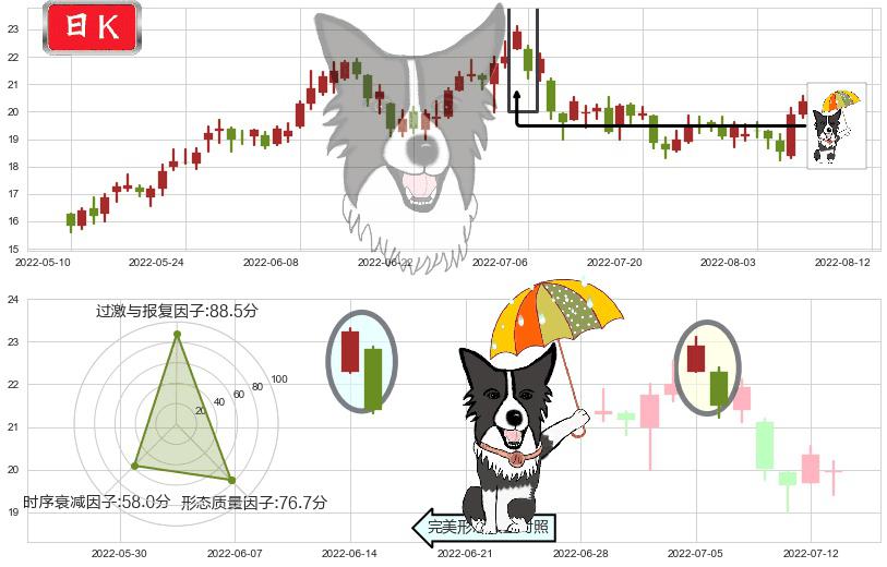 陕西煤业(sh601225)倾盆大雨K线图-阿布量化