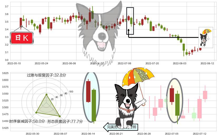 中国中冶(sh601618)倾盆大雨K线图-阿布量化