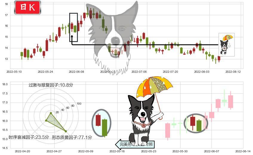 潞安环能(sh601699)倾盆大雨K线图-阿布量化