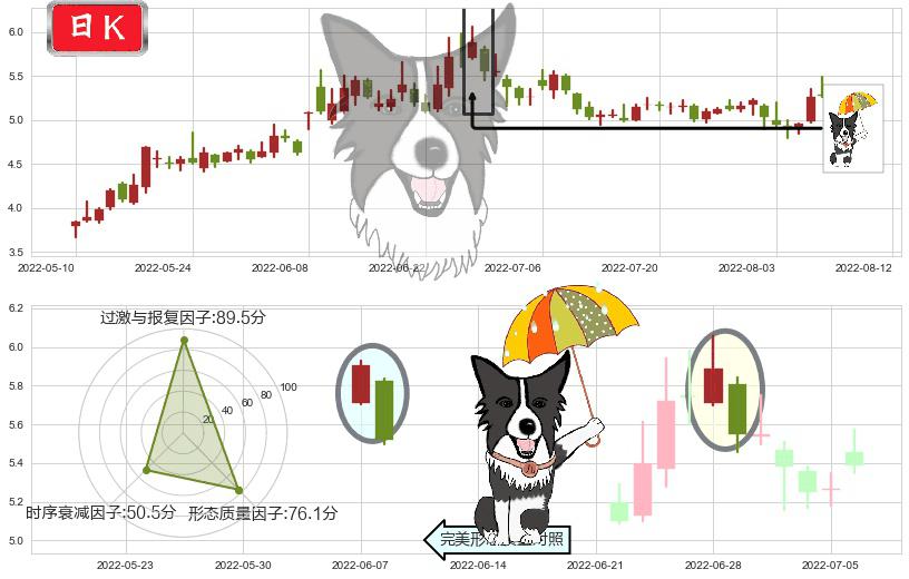 力帆股份(sh601777)倾盆大雨K线图-阿布量化