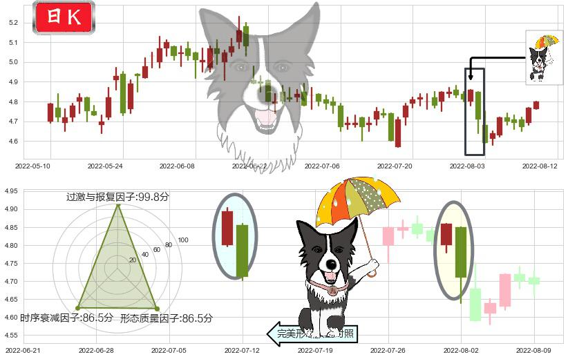 皖新传媒(sh601801)倾盆大雨K线图-阿布量化
