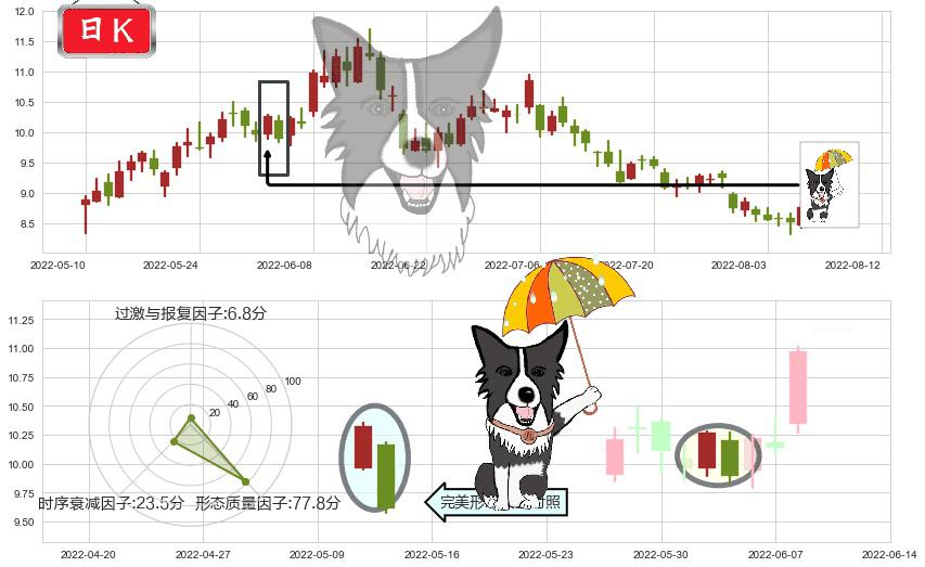 中煤能源(sh601898)倾盆大雨K线图-阿布量化