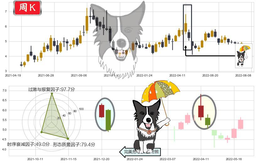 新集能源(sh601918)倾盆大雨K线图-阿布量化