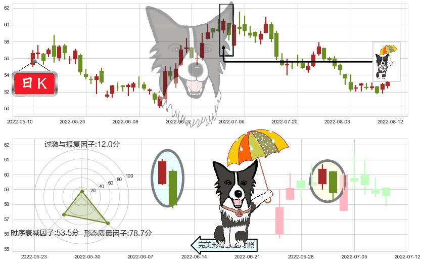 美的集团(sz000333)倾盆大雨K线图-阿布量化