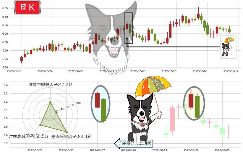 万向钱潮(sz000559)倾盆大雨K线图-阿布量化