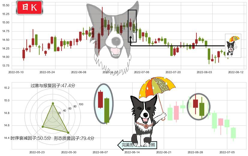 吉林敖东(sz000623)倾盆大雨K线图-阿布量化
