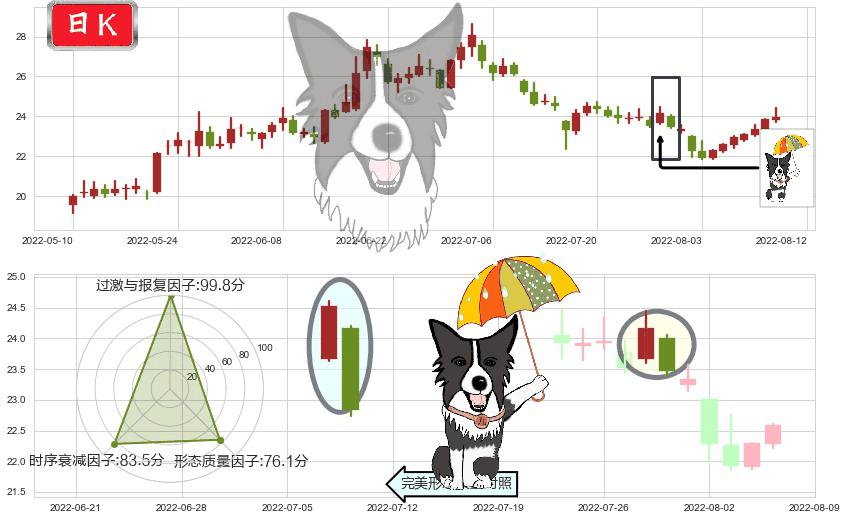 顺鑫农业(sz000860)倾盆大雨K线图-阿布量化