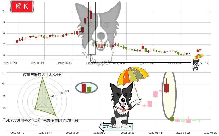 越秀金控(sz000987)倾盆大雨K线图-阿布量化
